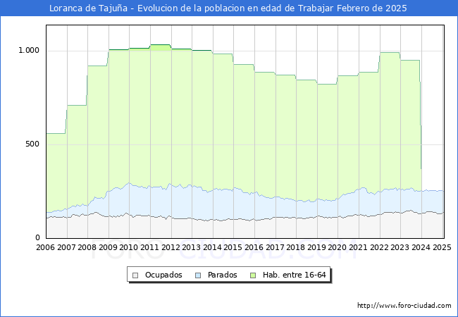 Evolucin Afiliados a la Seguridad Social, parados y poblacin en edad de trabajar para el Municipio de Loranca de Tajua hasta Febrero del 2025.