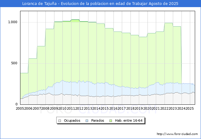 Evolucin Afiliados a la Seguridad Social, parados y poblacin en edad de trabajar para el Municipio de Loranca de Tajua hasta Agosto del 2025.