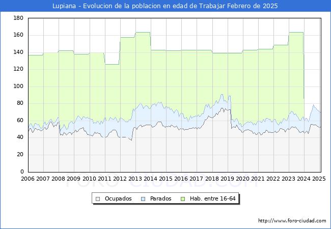 Evolucin Afiliados a la Seguridad Social, parados y poblacin en edad de trabajar para el Municipio de Lupiana hasta Febrero del 2025.