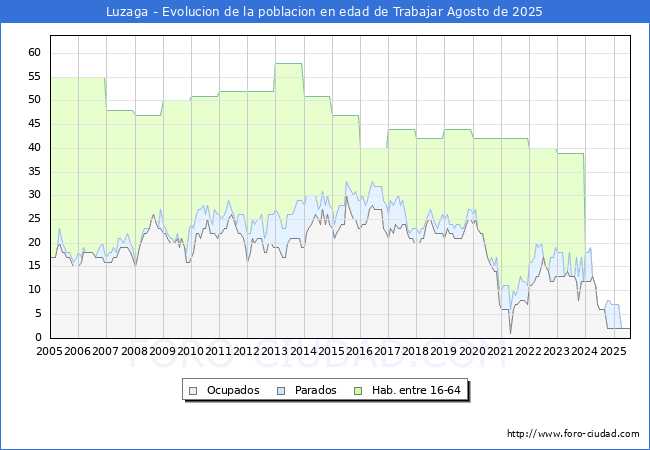Evolucin Afiliados a la Seguridad Social, parados y poblacin en edad de trabajar para el Municipio de Luzaga hasta Agosto del 2025.