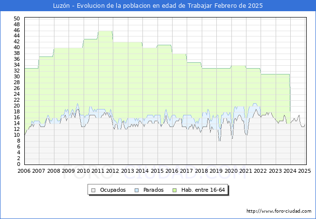Evolucin Afiliados a la Seguridad Social, parados y poblacin en edad de trabajar para el Municipio de Luzn hasta Febrero del 2025.