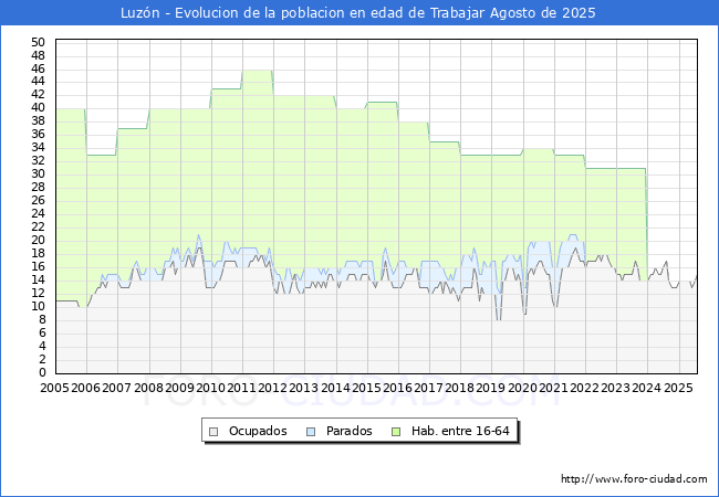 Evolucin Afiliados a la Seguridad Social, parados y poblacin en edad de trabajar para el Municipio de Luzn hasta Agosto del 2025.
