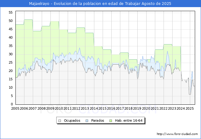 Evolucin Afiliados a la Seguridad Social, parados y poblacin en edad de trabajar para el Municipio de Majaelrayo hasta Agosto del 2025.