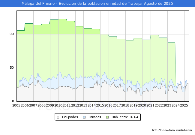 Evolucin Afiliados a la Seguridad Social, parados y poblacin en edad de trabajar para el Municipio de Mlaga del Fresno hasta Agosto del 2025.