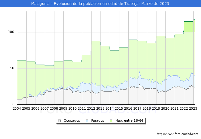 Evolución Afiliados a la Seguridad Social, parados y población en edad de trabajar para el Municipio de Malaguilla hasta Marzo del 2023.