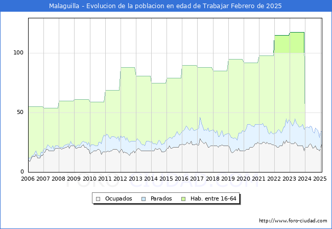 Evolucin Afiliados a la Seguridad Social, parados y poblacin en edad de trabajar para el Municipio de Malaguilla hasta Febrero del 2025.