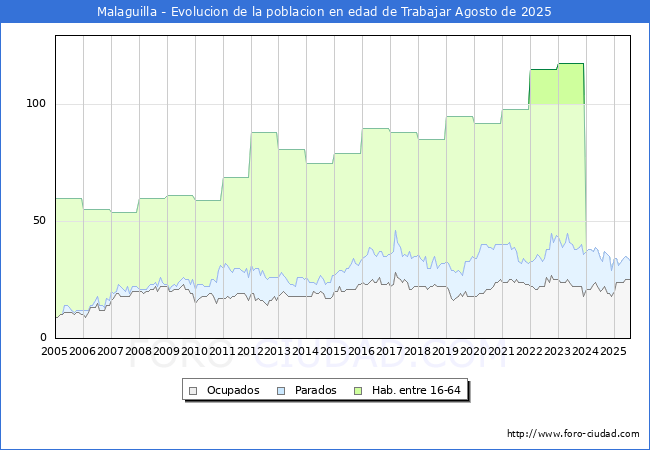 Evolucin Afiliados a la Seguridad Social, parados y poblacin en edad de trabajar para el Municipio de Malaguilla hasta Agosto del 2025.
