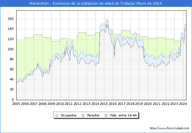 Evolucin Afiliados a la Seguridad Social, parados y poblacin en edad de trabajar para el Municipio de Maranchn hasta Mayo del 2024.