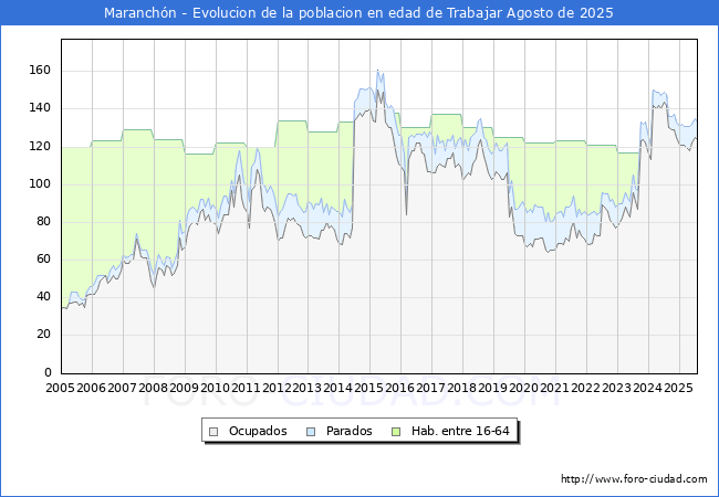 Evolucin Afiliados a la Seguridad Social, parados y poblacin en edad de trabajar para el Municipio de Maranchn hasta Agosto del 2025.