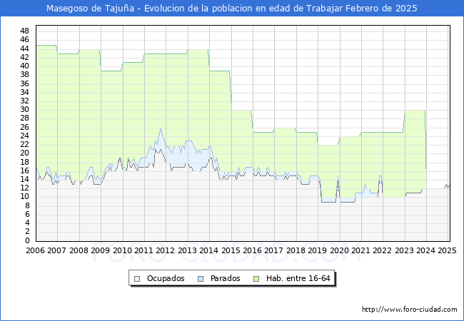 Evolucin Afiliados a la Seguridad Social, parados y poblacin en edad de trabajar para el Municipio de Masegoso de Tajua hasta Febrero del 2025.