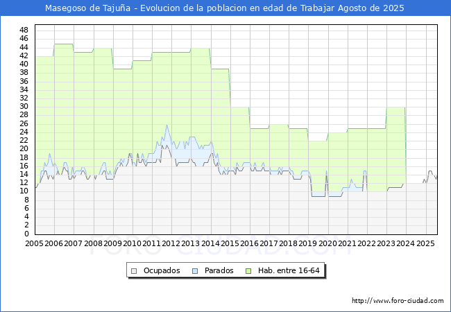 Evolucin Afiliados a la Seguridad Social, parados y poblacin en edad de trabajar para el Municipio de Masegoso de Tajua hasta Agosto del 2025.