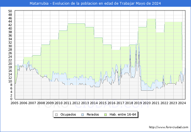 Evolucin Afiliados a la Seguridad Social, parados y poblacin en edad de trabajar para el Municipio de Matarrubia hasta Mayo del 2024.