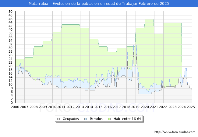 Evolucin Afiliados a la Seguridad Social, parados y poblacin en edad de trabajar para el Municipio de Matarrubia hasta Febrero del 2025.