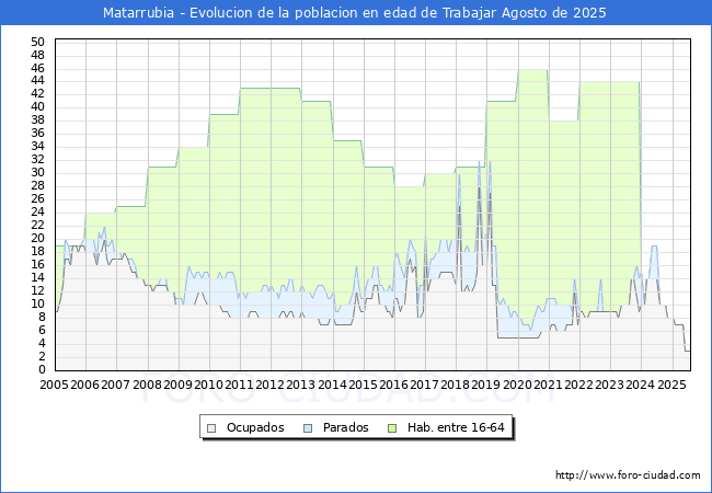 Evolucin Afiliados a la Seguridad Social, parados y poblacin en edad de trabajar para el Municipio de Matarrubia hasta Agosto del 2025.