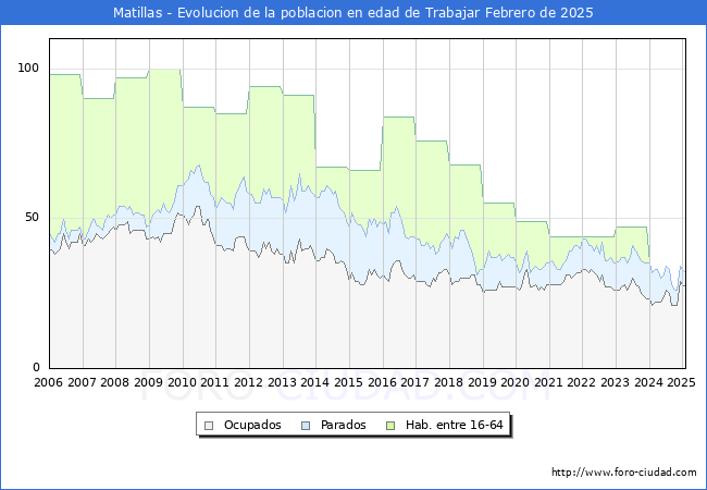 Evolucin Afiliados a la Seguridad Social, parados y poblacin en edad de trabajar para el Municipio de Matillas hasta Febrero del 2025.