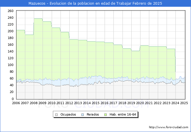 Evolucin Afiliados a la Seguridad Social, parados y poblacin en edad de trabajar para el Municipio de Mazuecos hasta Febrero del 2025.