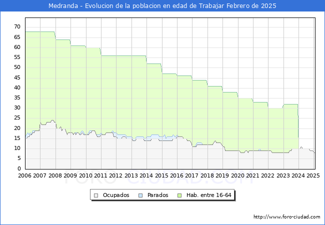 Evolucin Afiliados a la Seguridad Social, parados y poblacin en edad de trabajar para el Municipio de Medranda hasta Febrero del 2025.