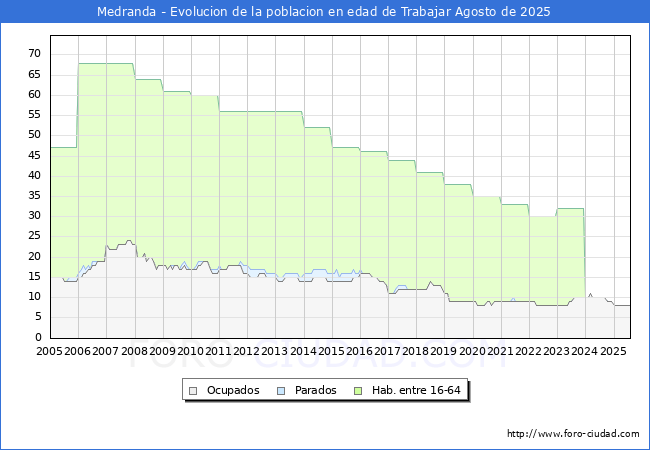 Evolucin Afiliados a la Seguridad Social, parados y poblacin en edad de trabajar para el Municipio de Medranda hasta Agosto del 2025.