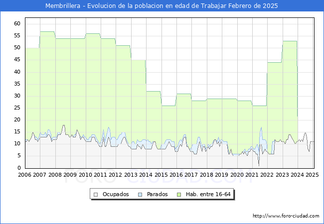 Evolucin Afiliados a la Seguridad Social, parados y poblacin en edad de trabajar para el Municipio de Membrillera hasta Febrero del 2025.