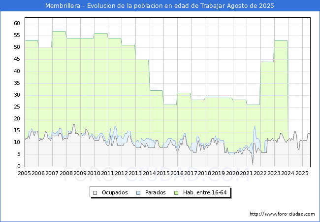 Evolucin Afiliados a la Seguridad Social, parados y poblacin en edad de trabajar para el Municipio de Membrillera hasta Agosto del 2025.