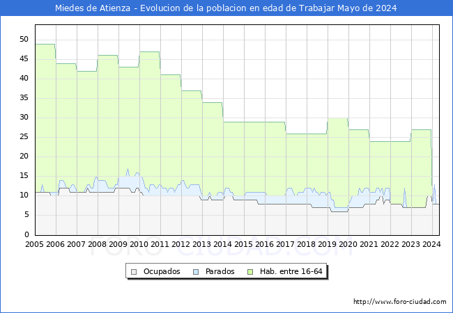 Evolucin Afiliados a la Seguridad Social, parados y poblacin en edad de trabajar para el Municipio de Miedes de Atienza hasta Mayo del 2024.