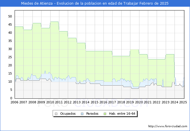 Evolucin Afiliados a la Seguridad Social, parados y poblacin en edad de trabajar para el Municipio de Miedes de Atienza hasta Febrero del 2025.