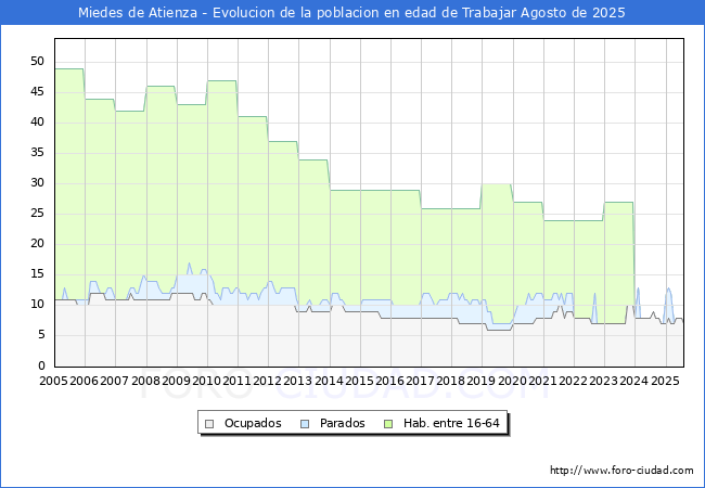 Evolucin Afiliados a la Seguridad Social, parados y poblacin en edad de trabajar para el Municipio de Miedes de Atienza hasta Agosto del 2025.