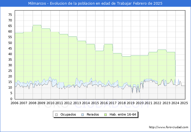 Evolucin Afiliados a la Seguridad Social, parados y poblacin en edad de trabajar para el Municipio de Milmarcos hasta Febrero del 2025.