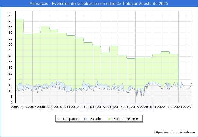 Evolucin Afiliados a la Seguridad Social, parados y poblacin en edad de trabajar para el Municipio de Milmarcos hasta Agosto del 2025.