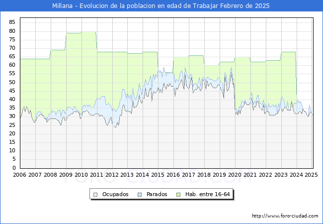 Evolucin Afiliados a la Seguridad Social, parados y poblacin en edad de trabajar para el Municipio de Millana hasta Febrero del 2025.