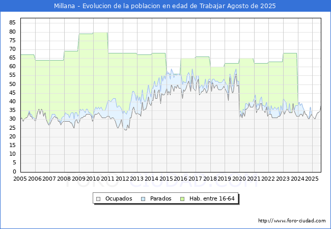 Evoluci�n Afiliados a la Seguridad Social, parados y poblaci�n en edad de trabajar para el Municipio de Millana hasta Agosto del 2025.