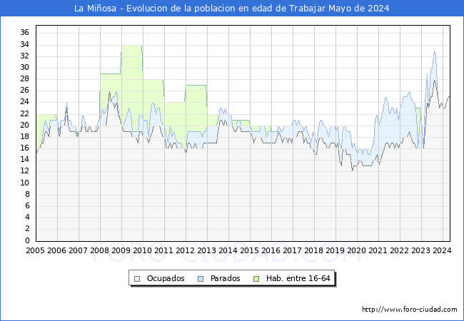 Evolucin Afiliados a la Seguridad Social, parados y poblacin en edad de trabajar para el Municipio de La Miosa hasta Mayo del 2024.
