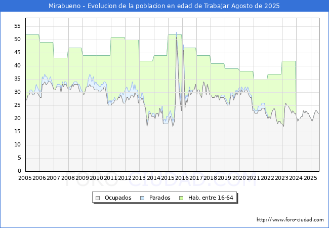 Evolucin Afiliados a la Seguridad Social, parados y poblacin en edad de trabajar para el Municipio de Mirabueno hasta Agosto del 2025.