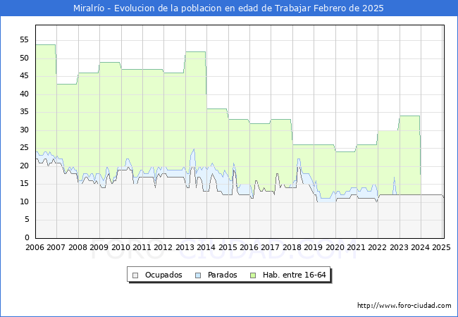 Evolucin Afiliados a la Seguridad Social, parados y poblacin en edad de trabajar para el Municipio de Miralro hasta Febrero del 2025.