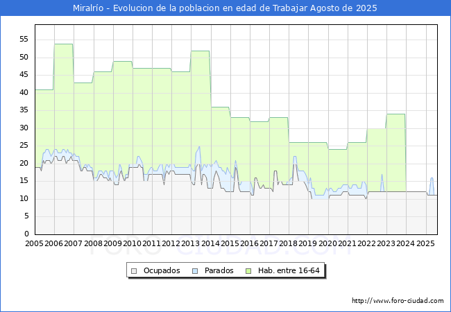 Evolucin Afiliados a la Seguridad Social, parados y poblacin en edad de trabajar para el Municipio de Miralro hasta Agosto del 2025.