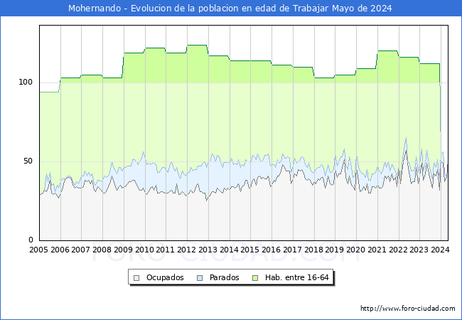 Evolucin Afiliados a la Seguridad Social, parados y poblacin en edad de trabajar para el Municipio de Mohernando hasta Mayo del 2024.
