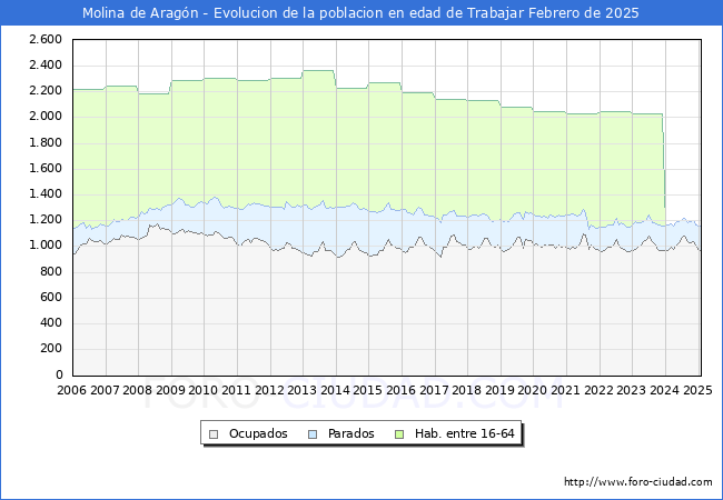 Evolucin Afiliados a la Seguridad Social, parados y poblacin en edad de trabajar para el Municipio de Molina de Aragn hasta Febrero del 2025.