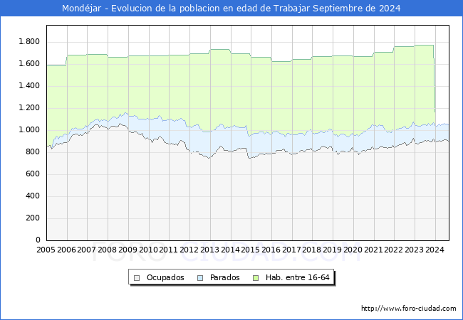 Evolucin Afiliados a la Seguridad Social, parados y poblacin en edad de trabajar para el Municipio de Mondjar hasta Septiembre del 2024.