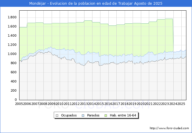 Evolucin Afiliados a la Seguridad Social, parados y poblacin en edad de trabajar para el Municipio de Mondjar hasta Agosto del 2025.