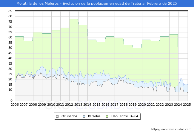 Evolucin Afiliados a la Seguridad Social, parados y poblacin en edad de trabajar para el Municipio de Moratilla de los Meleros hasta Febrero del 2025.
