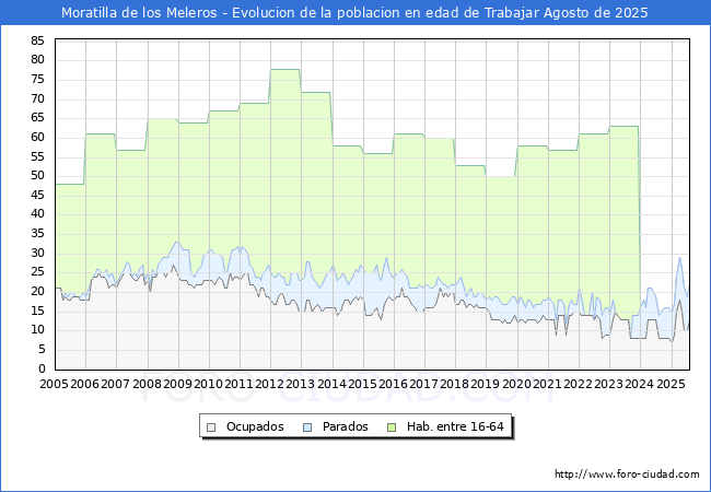 Evoluci�n Afiliados a la Seguridad Social, parados y poblaci�n en edad de trabajar para el Municipio de Moratilla de los Meleros hasta Agosto del 2025.