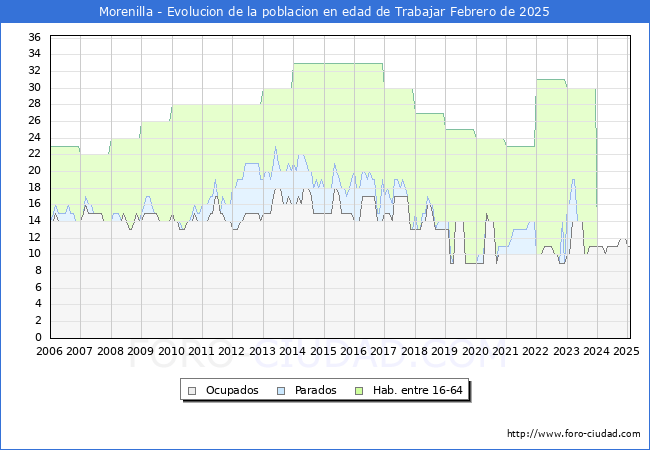 Evolucin Afiliados a la Seguridad Social, parados y poblacin en edad de trabajar para el Municipio de Morenilla hasta Febrero del 2025.