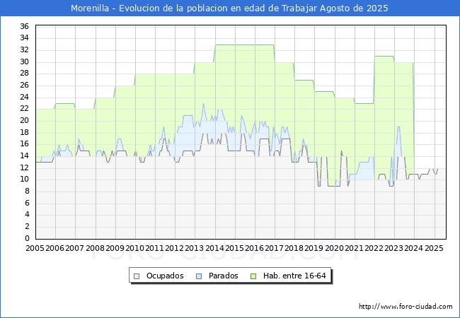 Evolucin Afiliados a la Seguridad Social, parados y poblacin en edad de trabajar para el Municipio de Morenilla hasta Agosto del 2025.