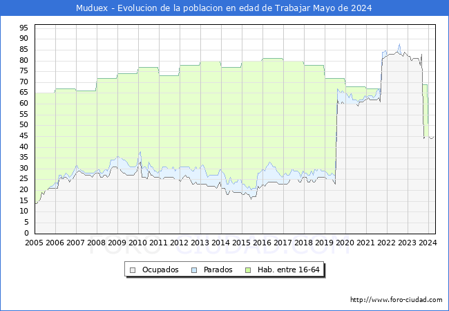 Evolucin Afiliados a la Seguridad Social, parados y poblacin en edad de trabajar para el Municipio de Muduex hasta Mayo del 2024.