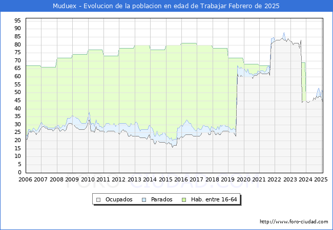 Evolucin Afiliados a la Seguridad Social, parados y poblacin en edad de trabajar para el Municipio de Muduex hasta Febrero del 2025.