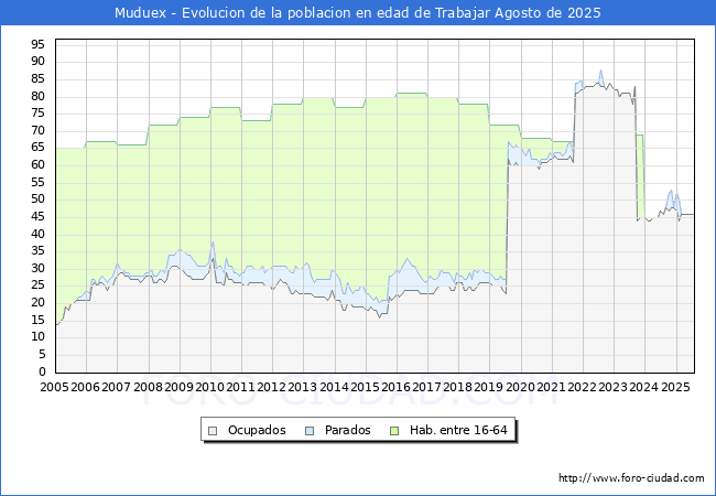 Evolucin Afiliados a la Seguridad Social, parados y poblacin en edad de trabajar para el Municipio de Muduex hasta Agosto del 2025.
