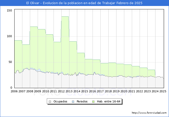 Evolucin Afiliados a la Seguridad Social, parados y poblacin en edad de trabajar para el Municipio de El Olivar hasta Febrero del 2025.
