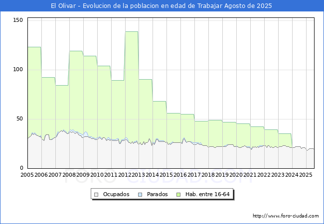 Evolucin Afiliados a la Seguridad Social, parados y poblacin en edad de trabajar para el Municipio de El Olivar hasta Agosto del 2025.