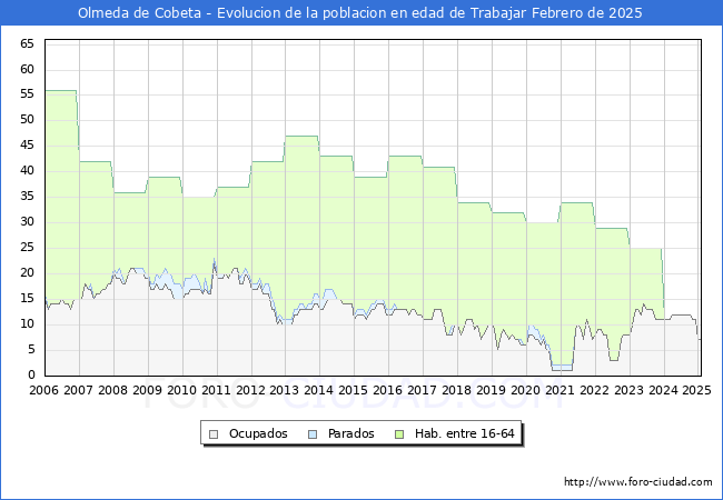Evolucin Afiliados a la Seguridad Social, parados y poblacin en edad de trabajar para el Municipio de Olmeda de Cobeta hasta Febrero del 2025.