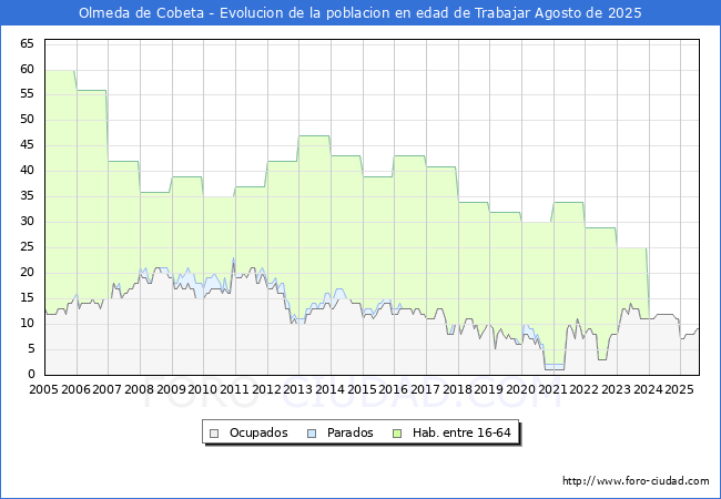 Evolucin Afiliados a la Seguridad Social, parados y poblacin en edad de trabajar para el Municipio de Olmeda de Cobeta hasta Agosto del 2025.